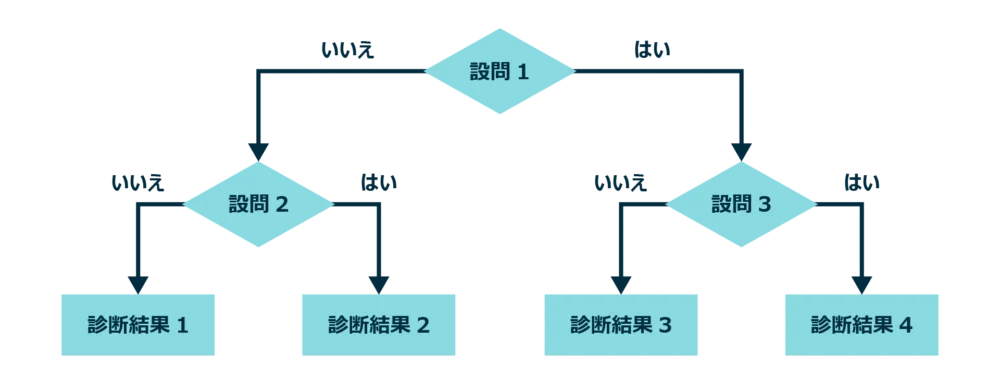 設問の条件分岐