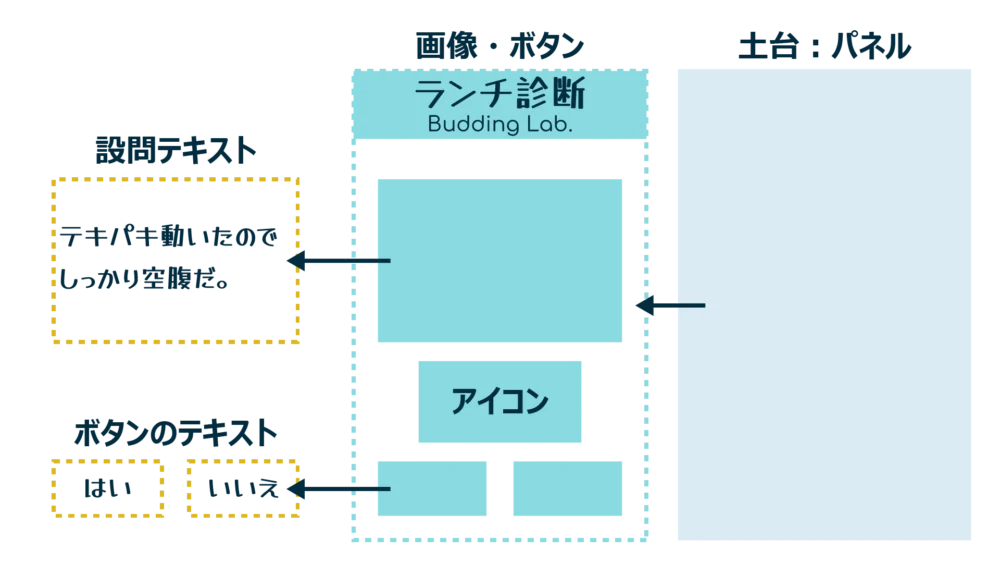 ゲーム画面の構成要素