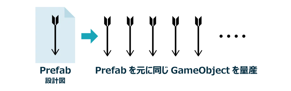 Prefabは設計図