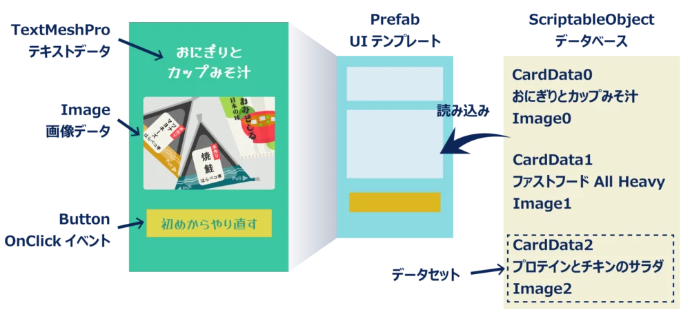 Prefab＝UIテンプレート、ScriptableObject＝データベース